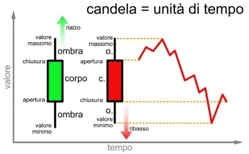 grafico a candele forex