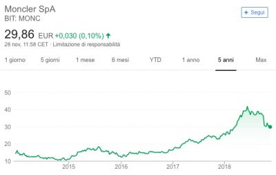 azioni moncler previsioni