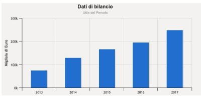 azioni moncler forum