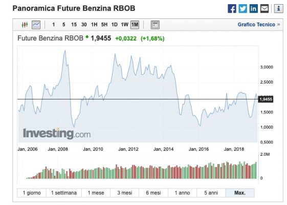 andamento prezzo benzina