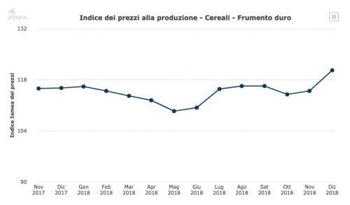 indice prezzi grano duro