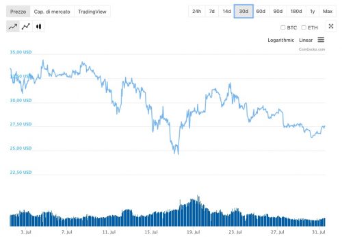 andamento binance coin