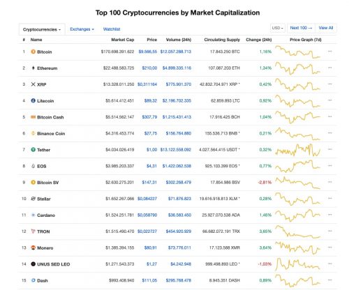 classifica criptovalute