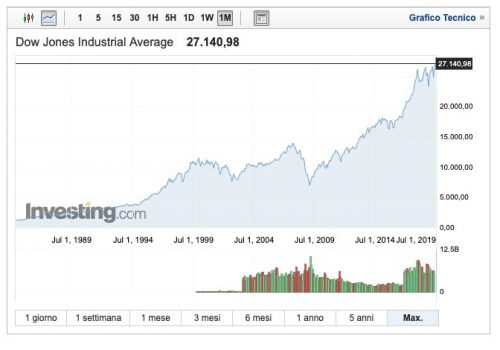 grafico andamento indice dow jones