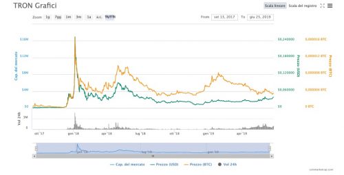 grafico andamento criptovaluta tron