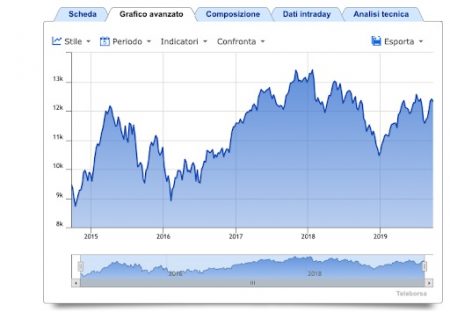 andamento dax 30