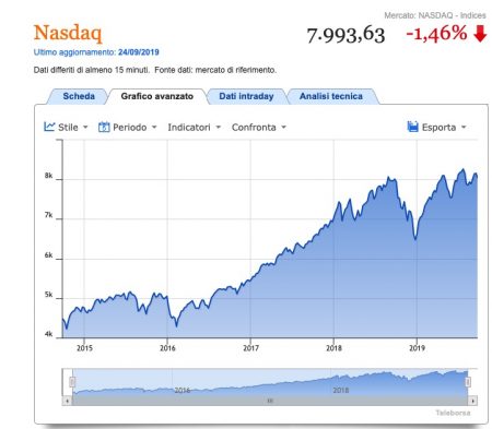 andamento ultimi 5 anni indice nasdaq