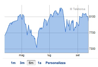 andamento ultimi 6 mesi indice nasdaq