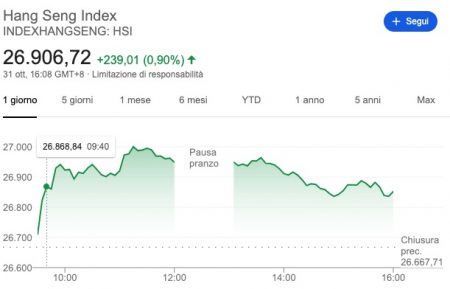 andamento indice hang seng