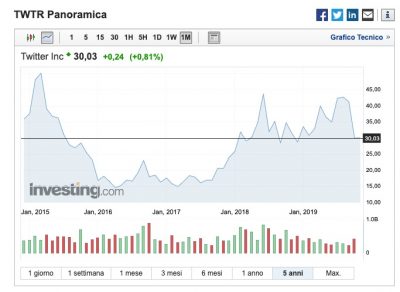 grafico andamento azioni twitter