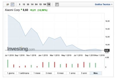 andamento azioni xiaomi