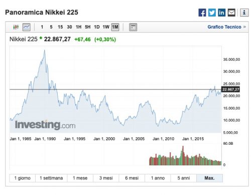 andamento storico indice nikkei