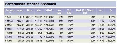 performance storiche azioni facebook